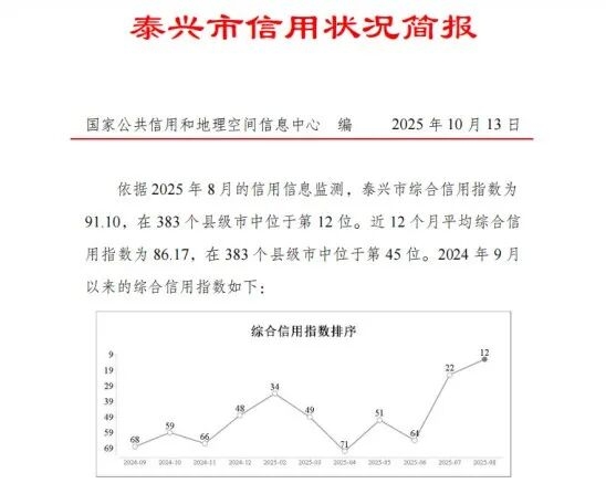 泰兴：全国第12，全省第2